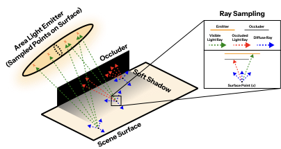AEGIR area emitter sampling and visibility tracing